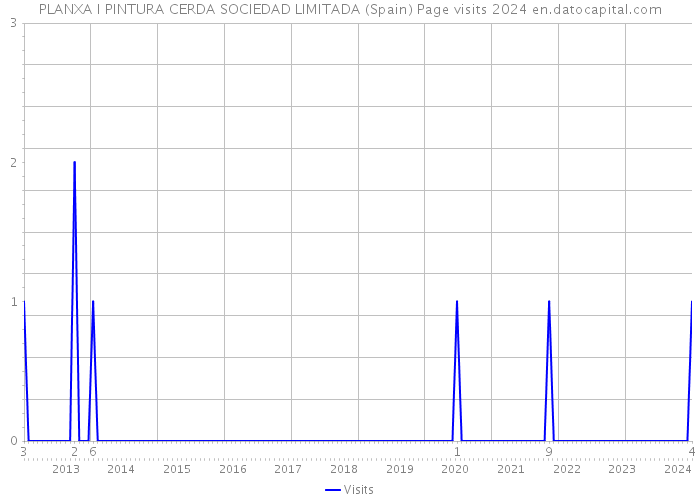PLANXA I PINTURA CERDA SOCIEDAD LIMITADA (Spain) Page visits 2024 
