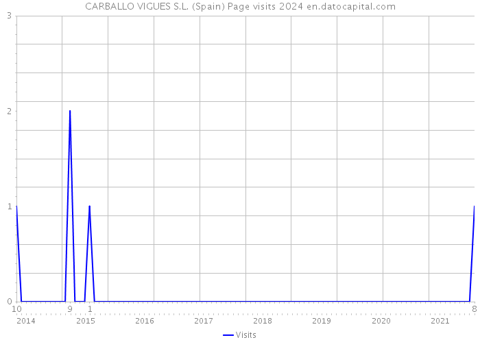 CARBALLO VIGUES S.L. (Spain) Page visits 2024 