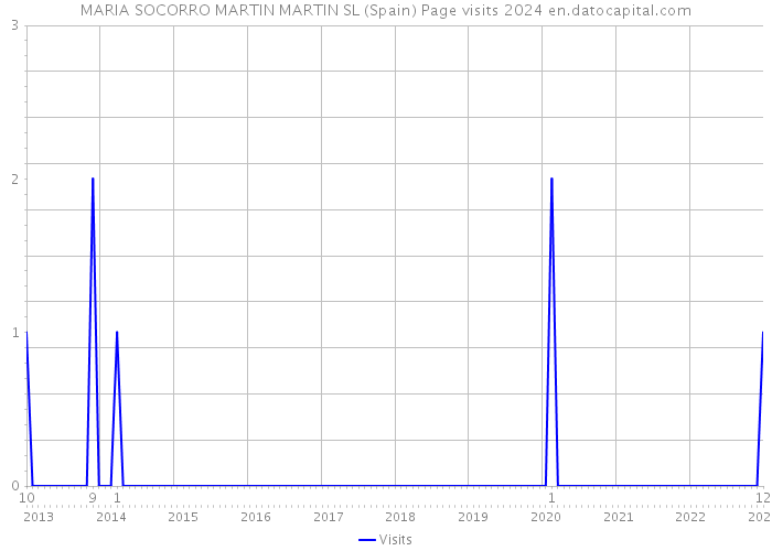 MARIA SOCORRO MARTIN MARTIN SL (Spain) Page visits 2024 