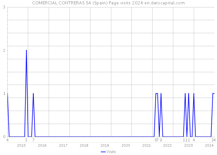 COMERCIAL CONTRERAS SA (Spain) Page visits 2024 