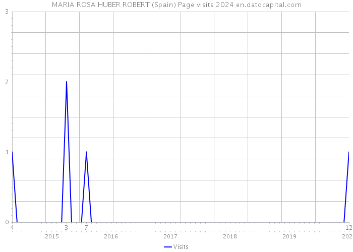 MARIA ROSA HUBER ROBERT (Spain) Page visits 2024 
