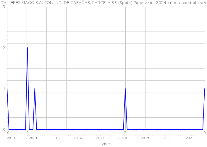 TALLERES MAGO S.A. POL. IND. DE CABAÑAS, PARCELA 55 (Spain) Page visits 2024 