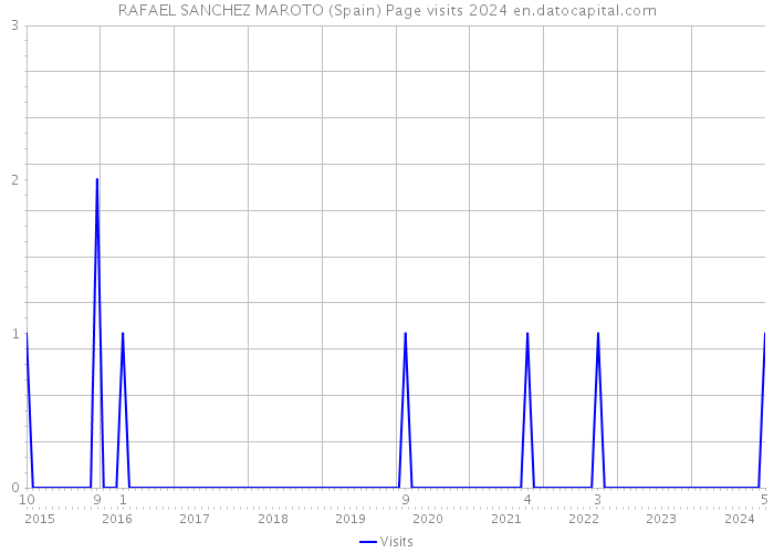 RAFAEL SANCHEZ MAROTO (Spain) Page visits 2024 