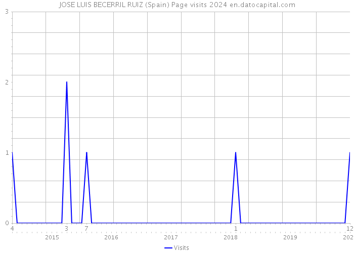 JOSE LUIS BECERRIL RUIZ (Spain) Page visits 2024 