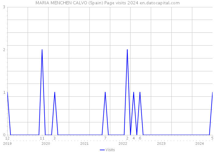 MARIA MENCHEN CALVO (Spain) Page visits 2024 