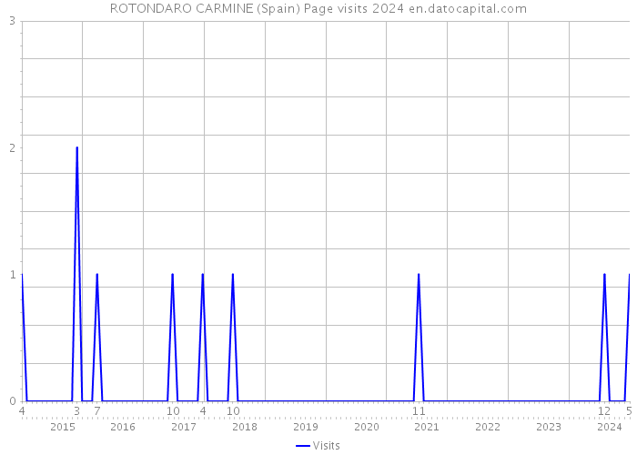 ROTONDARO CARMINE (Spain) Page visits 2024 