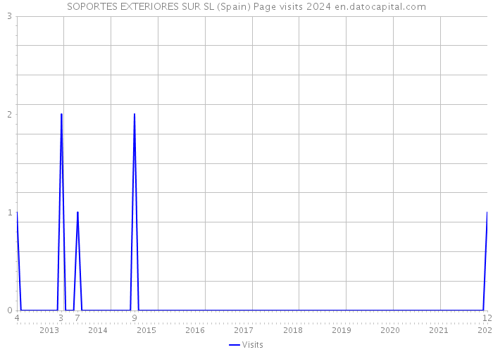 SOPORTES EXTERIORES SUR SL (Spain) Page visits 2024 
