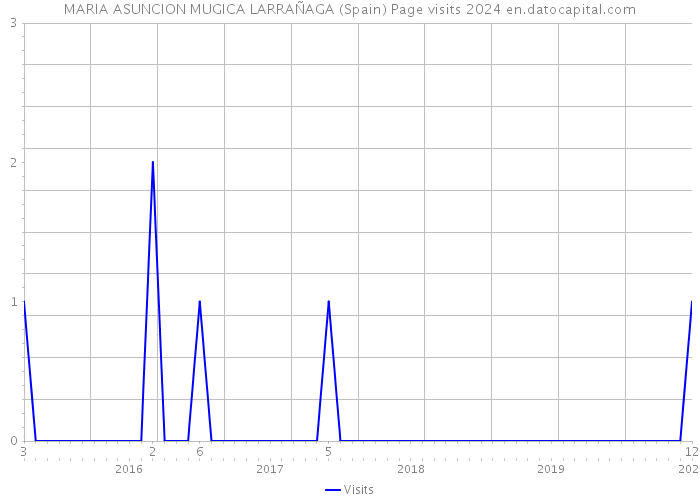MARIA ASUNCION MUGICA LARRAÑAGA (Spain) Page visits 2024 