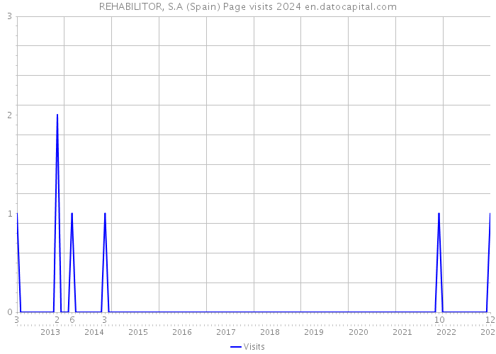 REHABILITOR, S.A (Spain) Page visits 2024 