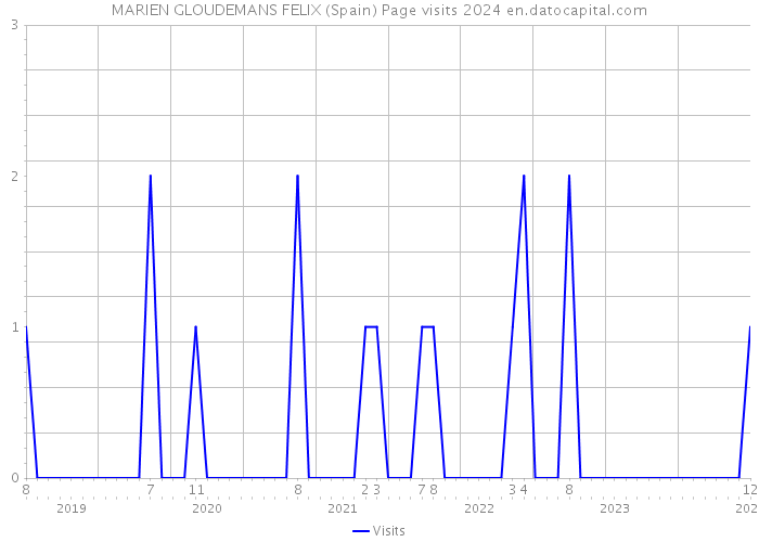 MARIEN GLOUDEMANS FELIX (Spain) Page visits 2024 