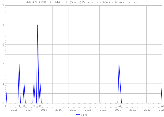 SAN ANTONIO DEL MAR S.L. (Spain) Page visits 2024 