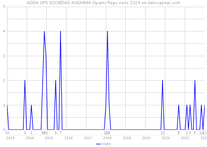 ADDA OPS SOCIEDAD ANONIMA (Spain) Page visits 2024 