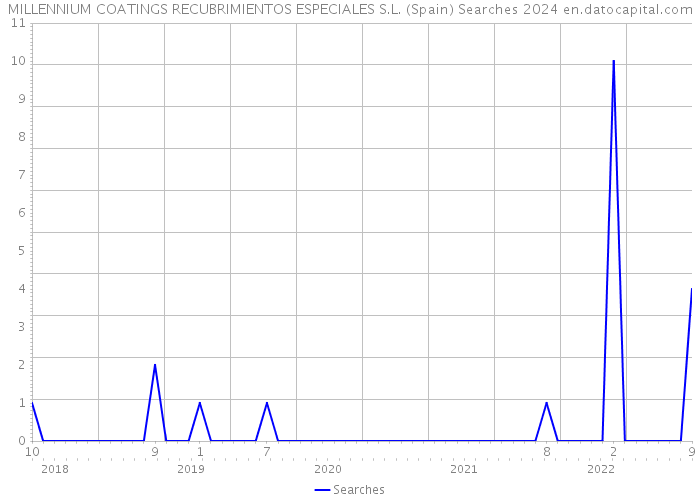 MILLENNIUM COATINGS RECUBRIMIENTOS ESPECIALES S.L. (Spain) Searches 2024 