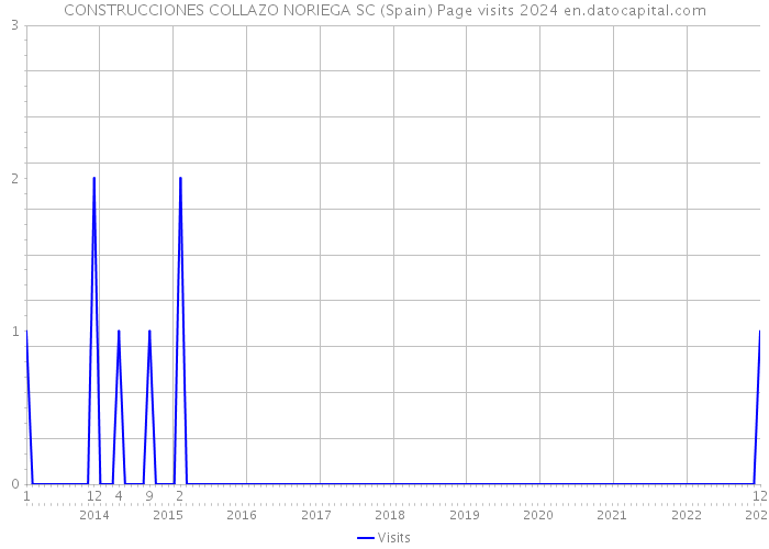 CONSTRUCCIONES COLLAZO NORIEGA SC (Spain) Page visits 2024 