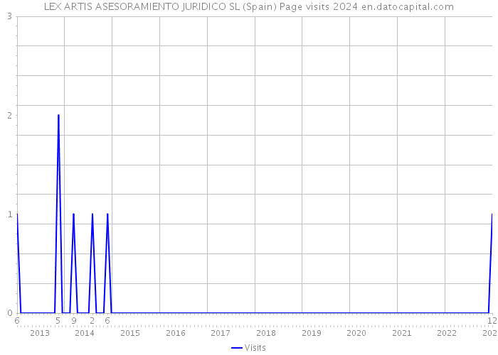 LEX ARTIS ASESORAMIENTO JURIDICO SL (Spain) Page visits 2024 