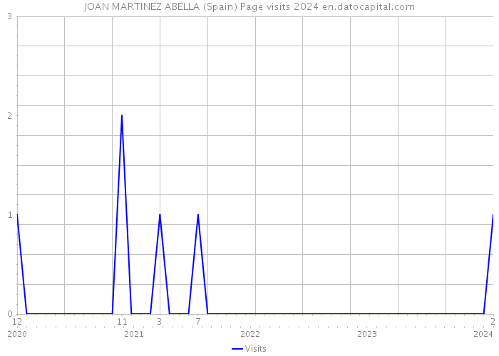 JOAN MARTINEZ ABELLA (Spain) Page visits 2024 
