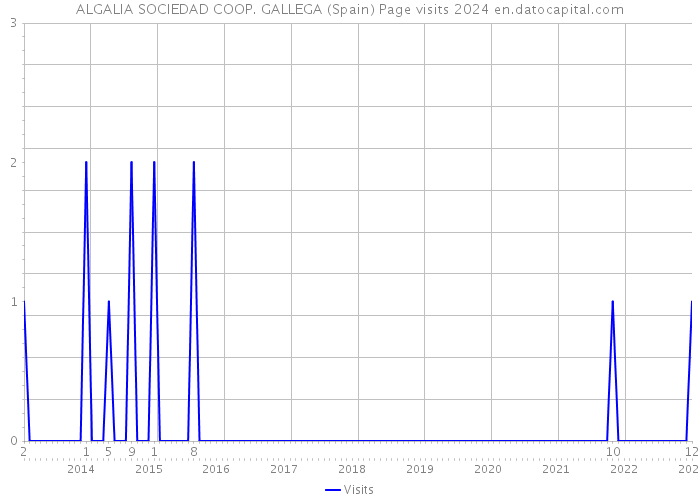 ALGALIA SOCIEDAD COOP. GALLEGA (Spain) Page visits 2024 