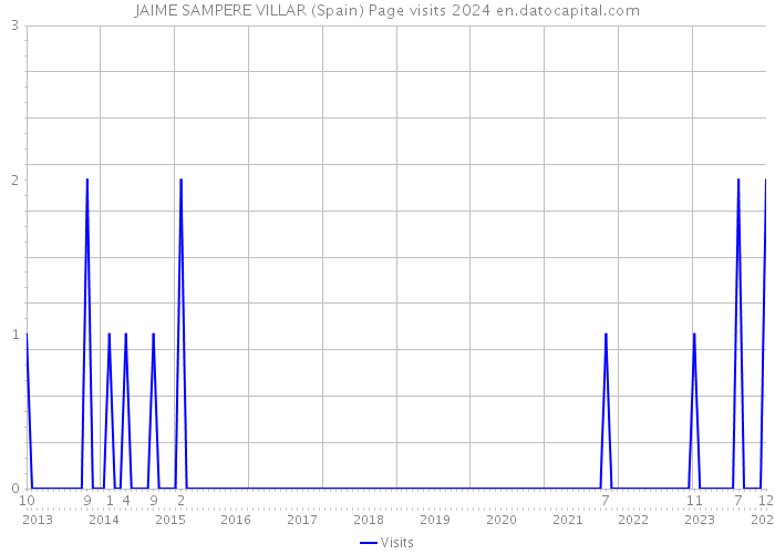 JAIME SAMPERE VILLAR (Spain) Page visits 2024 