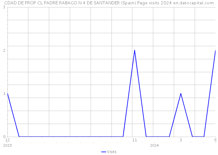CDAD DE PROP CL PADRE RABAGO N 4 DE SANTANDER (Spain) Page visits 2024 