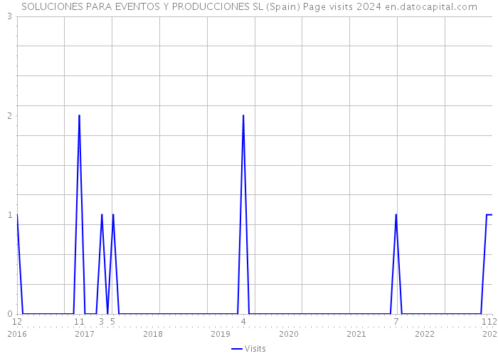 SOLUCIONES PARA EVENTOS Y PRODUCCIONES SL (Spain) Page visits 2024 