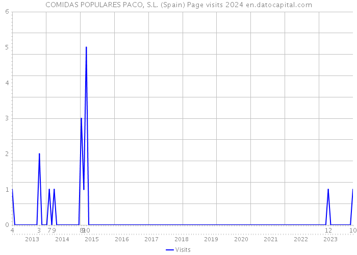 COMIDAS POPULARES PACO, S.L. (Spain) Page visits 2024 