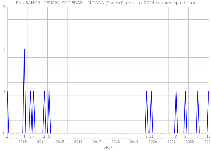 PAN SAN PRUDENCIO, SOCIEDAD LIMITADA (Spain) Page visits 2024 