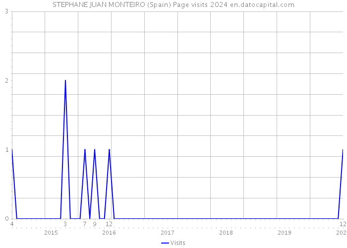 STEPHANE JUAN MONTEIRO (Spain) Page visits 2024 