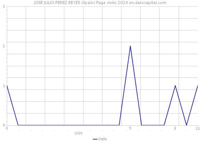 JOSE JULIO PEREZ REYES (Spain) Page visits 2024 