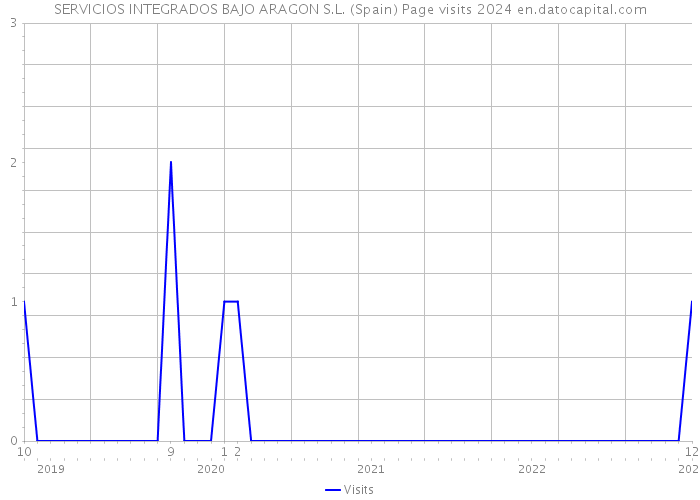 SERVICIOS INTEGRADOS BAJO ARAGON S.L. (Spain) Page visits 2024 