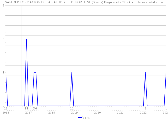 SANIDEP FORMACION DE LA SALUD Y EL DEPORTE SL (Spain) Page visits 2024 