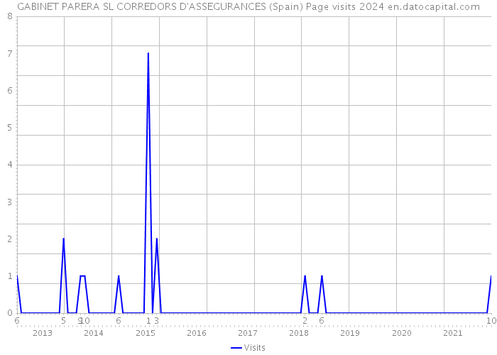 GABINET PARERA SL CORREDORS D'ASSEGURANCES (Spain) Page visits 2024 