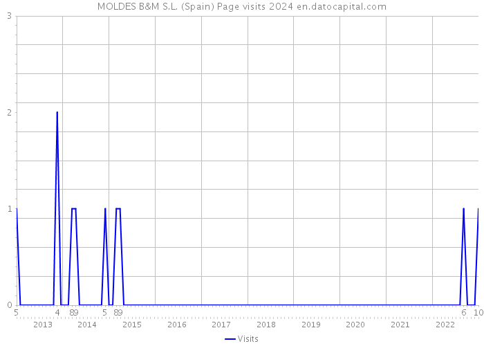 MOLDES B&M S.L. (Spain) Page visits 2024 