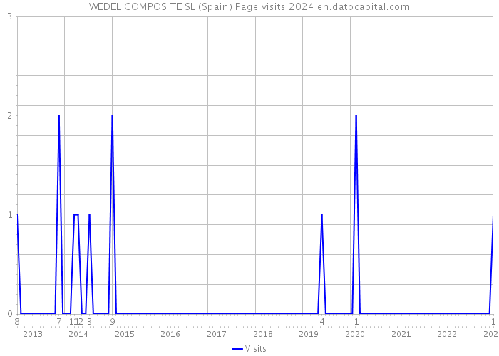 WEDEL COMPOSITE SL (Spain) Page visits 2024 