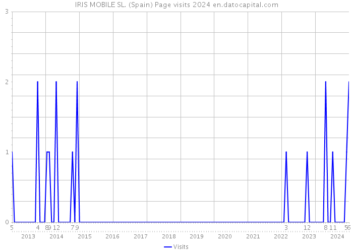 IRIS MOBILE SL. (Spain) Page visits 2024 