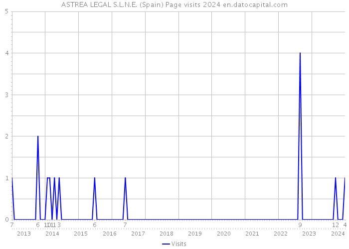 ASTREA LEGAL S.L.N.E. (Spain) Page visits 2024 