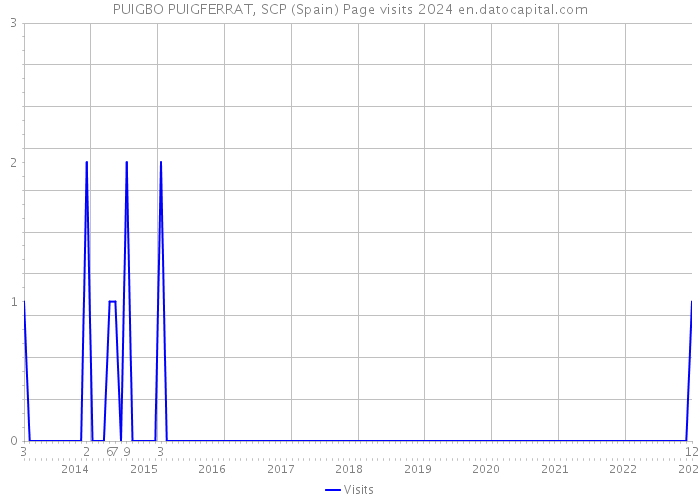 PUIGBO PUIGFERRAT, SCP (Spain) Page visits 2024 