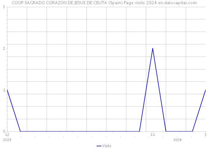 COOP SAGRADO CORAZON DE JESUS DE CEUTA (Spain) Page visits 2024 