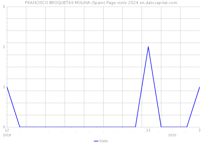 FRANCISCO BROQUETAS MOLINA (Spain) Page visits 2024 