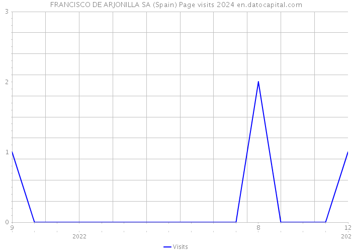 FRANCISCO DE ARJONILLA SA (Spain) Page visits 2024 