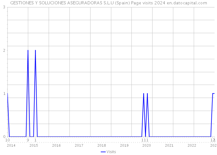 GESTIONES Y SOLUCIONES ASEGURADORAS S.L.U (Spain) Page visits 2024 