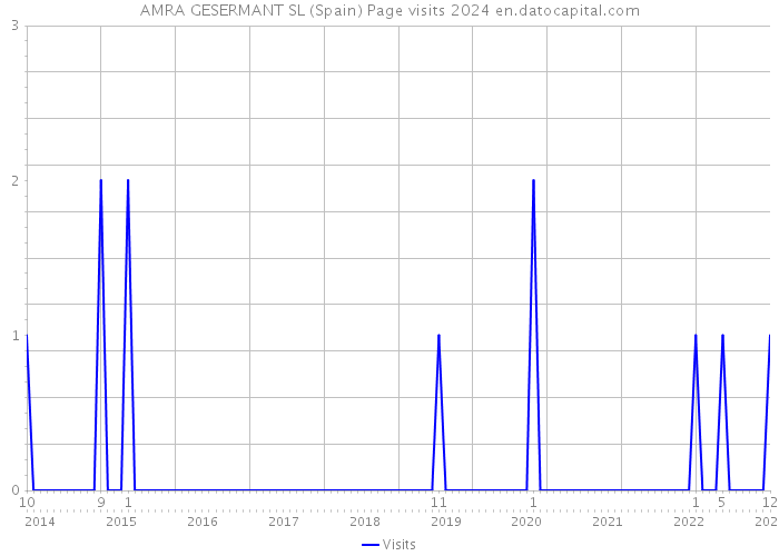 AMRA GESERMANT SL (Spain) Page visits 2024 