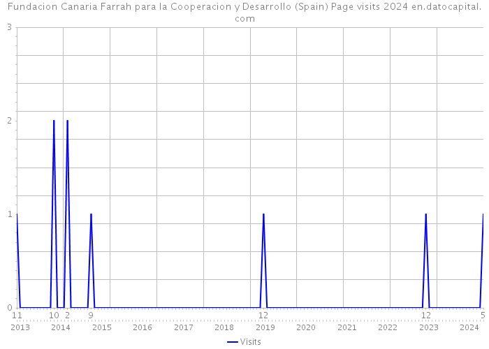Fundacion Canaria Farrah para la Cooperacion y Desarrollo (Spain) Page visits 2024 