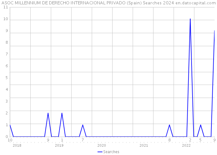 ASOC MILLENNIUM DE DERECHO INTERNACIONAL PRIVADO (Spain) Searches 2024 