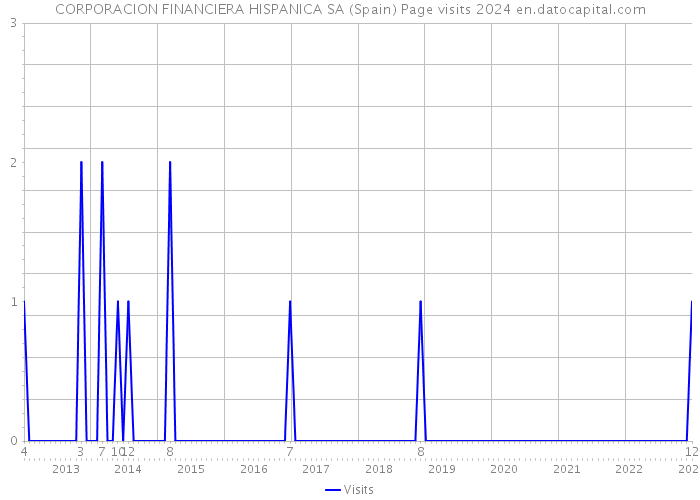 CORPORACION FINANCIERA HISPANICA SA (Spain) Page visits 2024 
