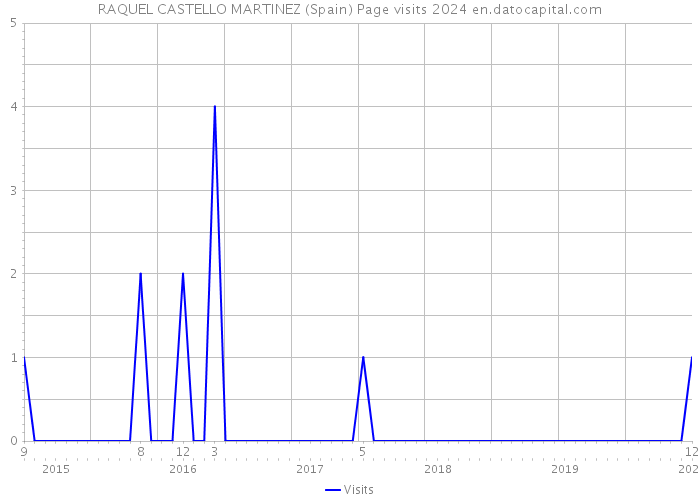 RAQUEL CASTELLO MARTINEZ (Spain) Page visits 2024 