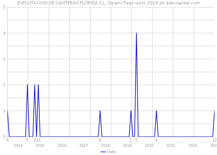 EXPLOTACION DE CANTERAS FLORIDA S.L. (Spain) Page visits 2024 