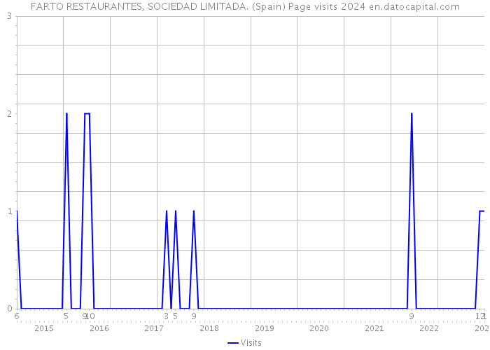 FARTO RESTAURANTES, SOCIEDAD LIMITADA. (Spain) Page visits 2024 