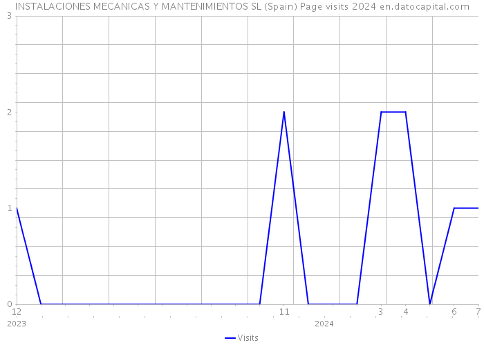 INSTALACIONES MECANICAS Y MANTENIMIENTOS SL (Spain) Page visits 2024 