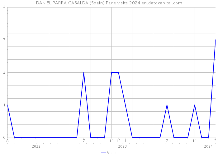 DANIEL PARRA GABALDA (Spain) Page visits 2024 