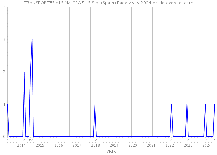 TRANSPORTES ALSINA GRAELLS S.A. (Spain) Page visits 2024 